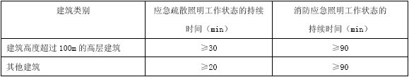 消防應(yīng)急燈應(yīng)急照明規(guī)范要求 1 應(yīng)牢固、無遮擋，狀態(tài)指示燈正常。 2 切斷正常供電電源后，應(yīng)急工作狀態(tài)的持續(xù)時間不應(yīng)低于表1規(guī)定。 表1 應(yīng)急照明工作狀態(tài)的持續(xù)時間   3 疏散照明的地面照度不應(yīng)低于0.5 lx，地下工程疏散照明的地面照度不應(yīng)低于5.0 lx。 4 配電室、消防控制室、消防水泵房、防煙排煙機房、消防用電的蓄電池室、自備發(fā)電機房、電話總機房以及發(fā)生火災(zāi)時仍需堅持工作的其它房間，其工作面的照度，不應(yīng)低于正常照明時的照度。 5疏散指示標(biāo)志 6 應(yīng)牢固、無遮擋，疏散方向的指示應(yīng)正確清晰。 7 自發(fā)光疏散指示標(biāo)志，當(dāng)正常光源變暗后，應(yīng)自發(fā)光，其亮度應(yīng)符合GB 15630-1995的6.10.4.3的要求，持續(xù)時間不應(yīng)低于20min。 8 燈光疏散指示標(biāo)志，狀態(tài)指示燈應(yīng)正常。工作狀態(tài)時，燈前通道地面中心的照度不應(yīng)低于1.0 lx。切斷正常供電電源后，應(yīng)急工作狀態(tài)的持續(xù)時間不應(yīng)低于表2規(guī)定。 表2 應(yīng)急工作狀態(tài)的持續(xù)時間表